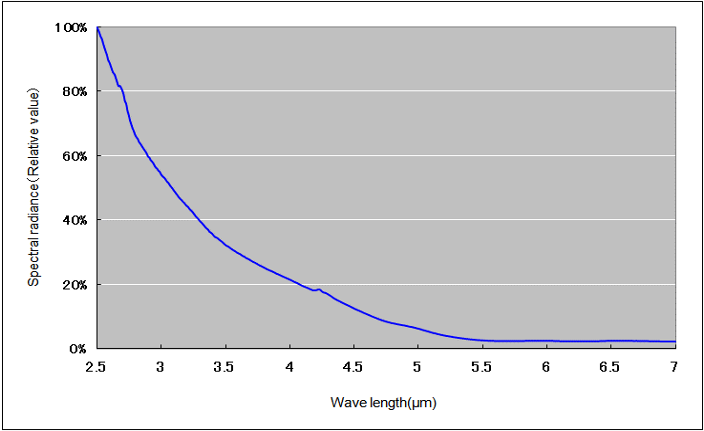 红外线灯泡(近红外光源)